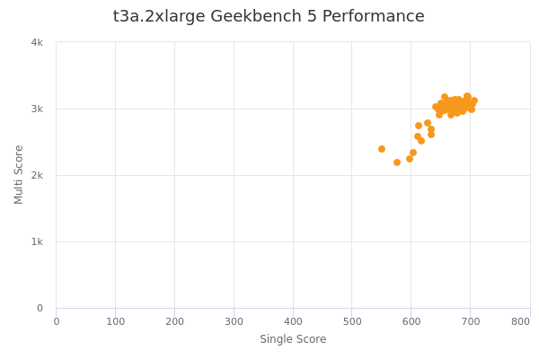 t3a.2xlarge's Geekbench 5 performance
