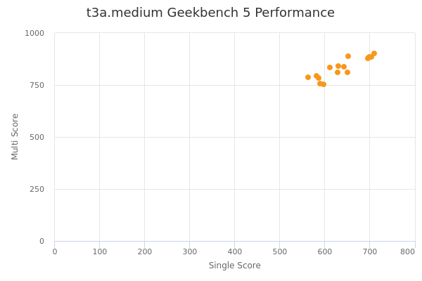 t3a.medium's Geekbench 5 performance
