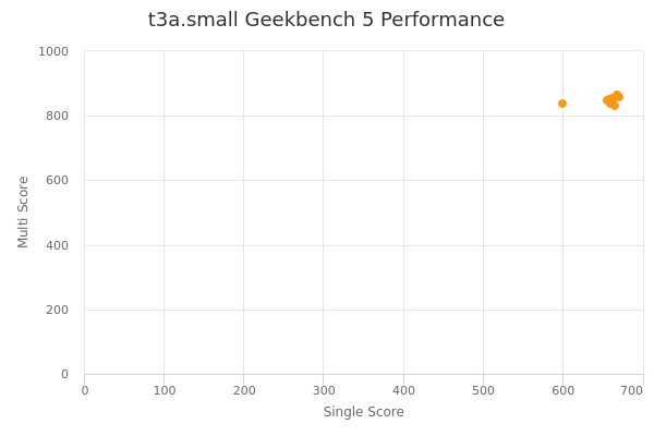 t3a.small's Geekbench 5 performance