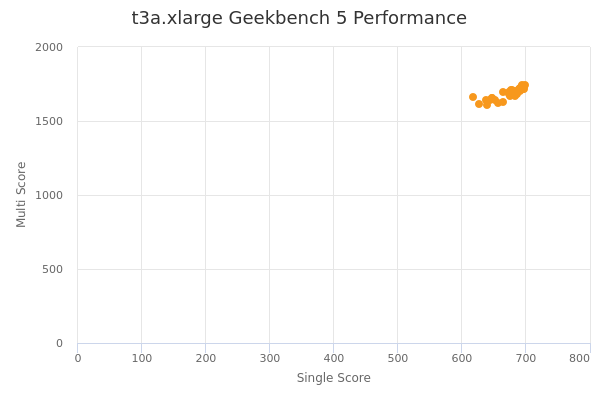 t3a.xlarge's Geekbench 5 performance