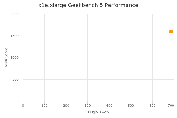 x1e.xlarge's Geekbench 5 performance