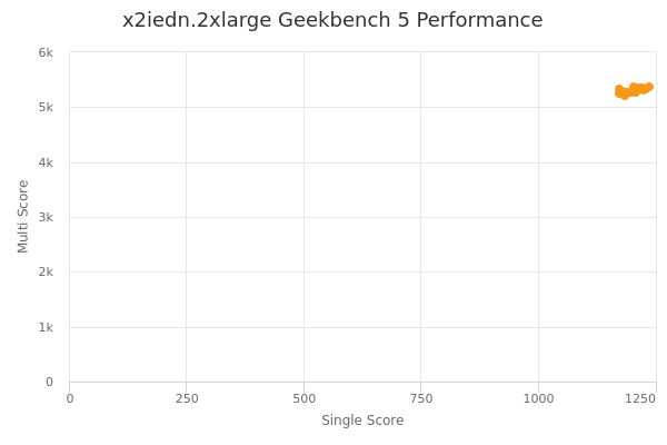 x2iedn.2xlarge's Geekbench 5 performance