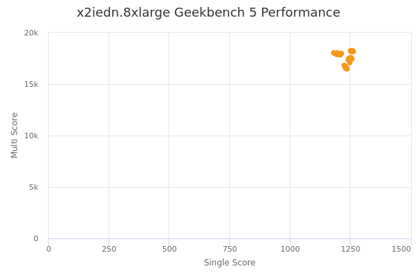 x2iedn.8xlarge's Geekbench 5 performance