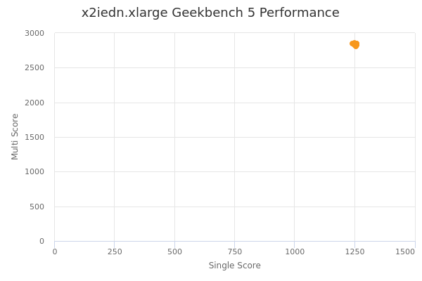 x2iedn.xlarge's Geekbench 5 performance
