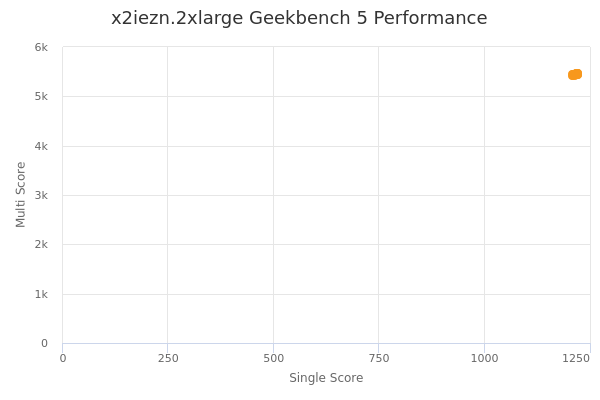 x2iezn.2xlarge's Geekbench 5 performance