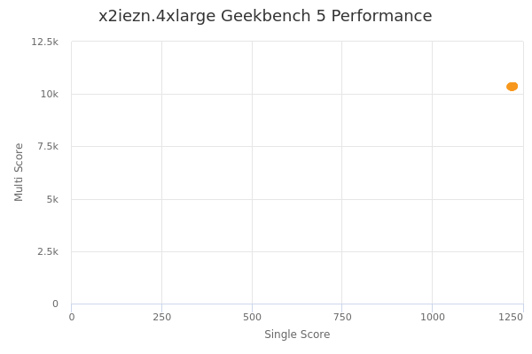 x2iezn.4xlarge's Geekbench 5 performance