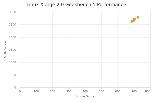 Linux Xlarge 2.0's Geekbench 5 performance