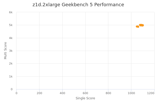 z1d.2xlarge's Geekbench 5 performance