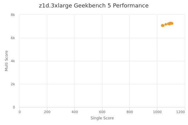 z1d.3xlarge's Geekbench 5 performance