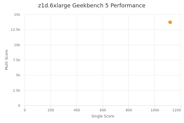 z1d.6xlarge's Geekbench 5 performance