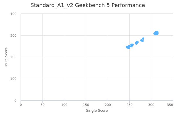 Standard_A1_v2's Geekbench 5 performance