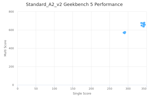 Standard_A2_v2's Geekbench 5 performance