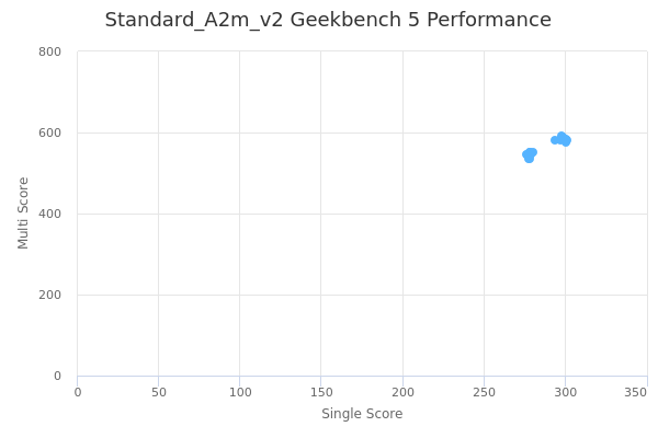 Standard_A2m_v2's Geekbench 5 performance