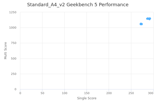 Standard_A4_v2's Geekbench 5 performance