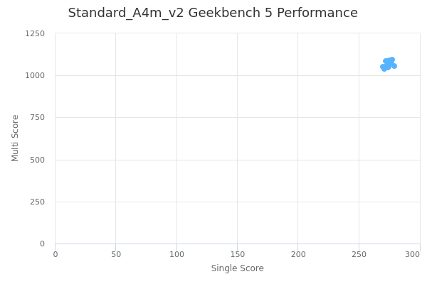 Standard_A4m_v2's Geekbench 5 performance