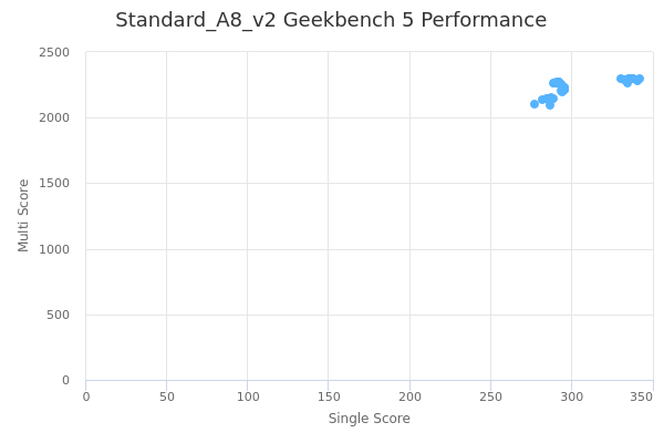 Standard_A8_v2's Geekbench 5 performance