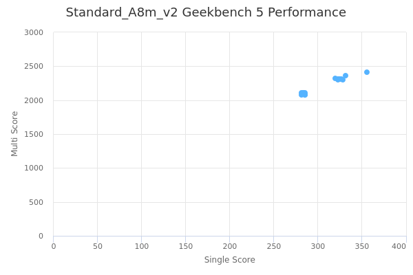 Standard_A8m_v2's Geekbench 5 performance