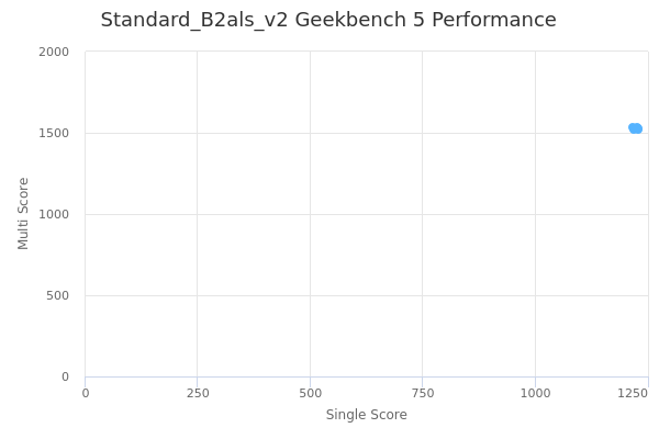 Standard_B2als_v2's Geekbench 5 performance