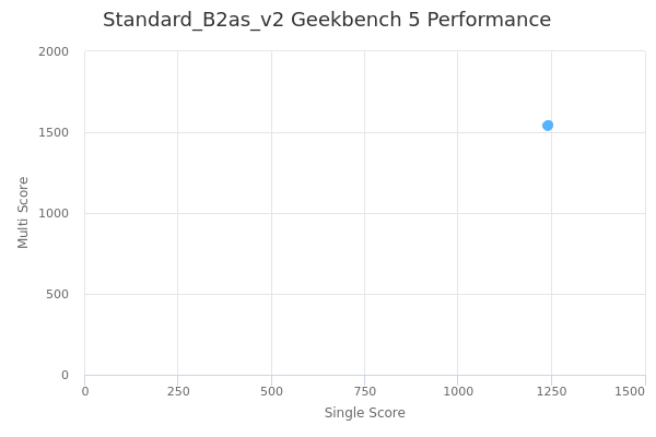 Standard_B2as_v2's Geekbench 5 performance