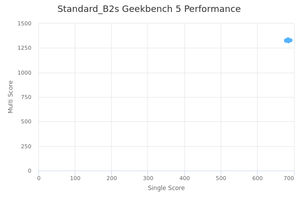 Standard_B2s's Geekbench 5 performance