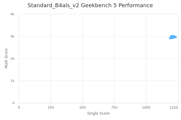 Standard_B4als_v2's Geekbench 5 performance