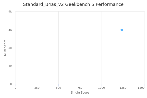 Standard_B4as_v2's Geekbench 5 performance