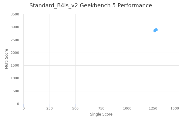 Standard_B4ls_v2's Geekbench 5 performance