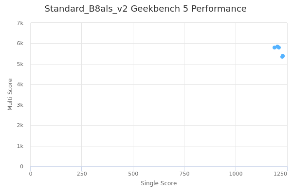 Standard_B8als_v2's Geekbench 5 performance