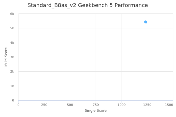 Standard_B8as_v2's Geekbench 5 performance