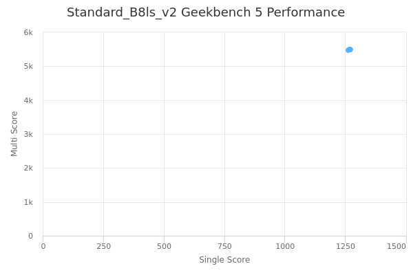 Standard_B8ls_v2's Geekbench 5 performance