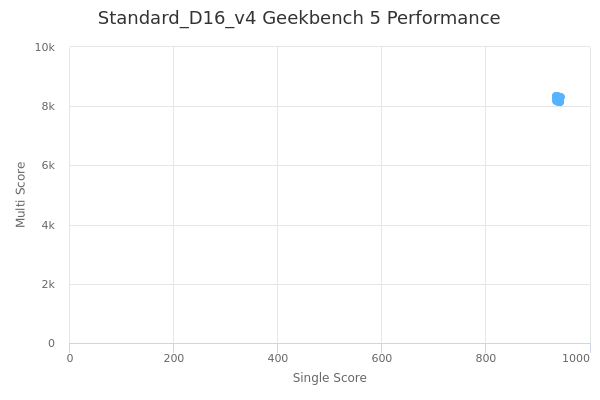 Standard_D16_v4's Geekbench 5 performance