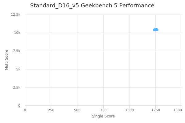 Standard_D16_v5's Geekbench 5 performance