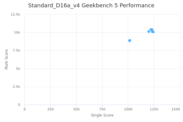 Standard_D16a_v4's Geekbench 5 performance