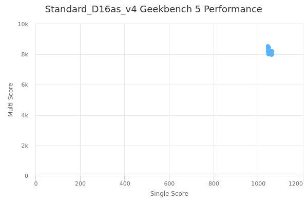 Standard_D16as_v4's Geekbench 5 performance