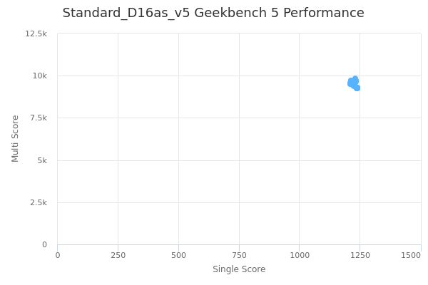 Standard_D16as_v5's Geekbench 5 performance