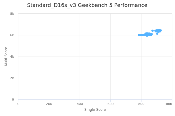 Standard_D16s_v3's Geekbench 5 performance