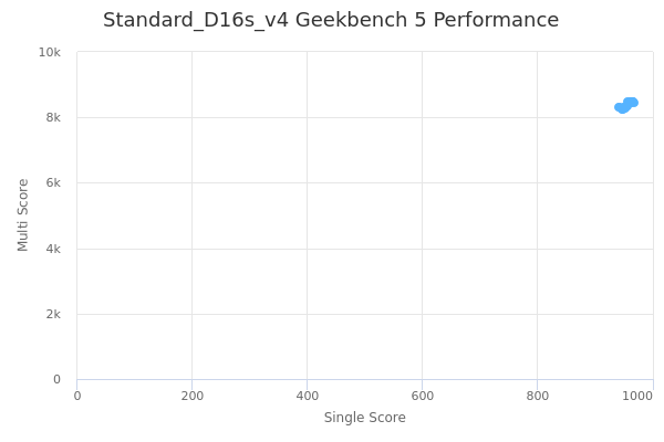 Standard_D16s_v4's Geekbench 5 performance