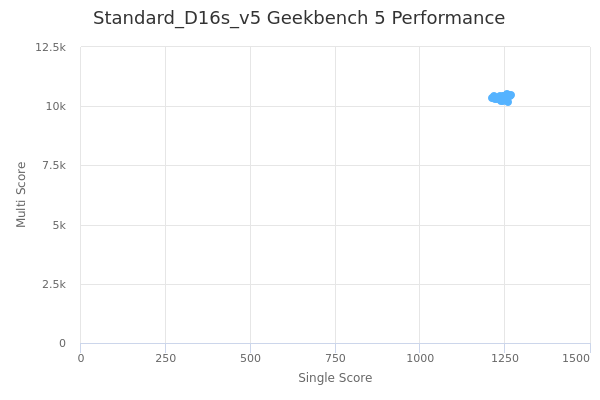 Standard_D16s_v5's Geekbench 5 performance