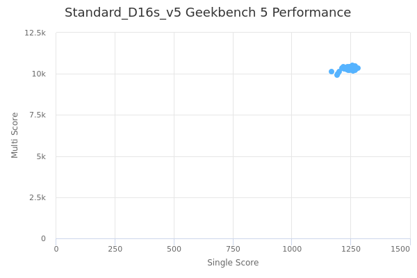 Standard_D16s_v5's Geekbench 5 performance