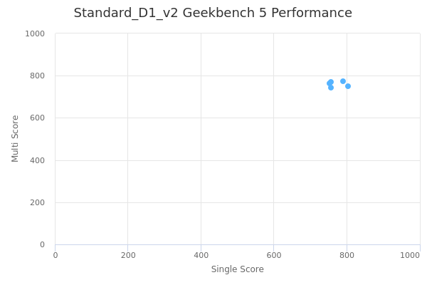 Standard_D1_v2's Geekbench 5 performance