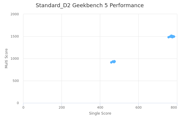 Standard_D2's Geekbench 5 performance