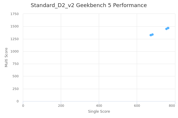 Standard_D2_v2's Geekbench 5 performance