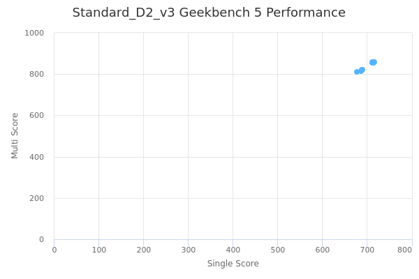 Standard_D2_v3's Geekbench 5 performance