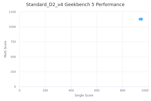 Standard_D2_v4's Geekbench 5 performance