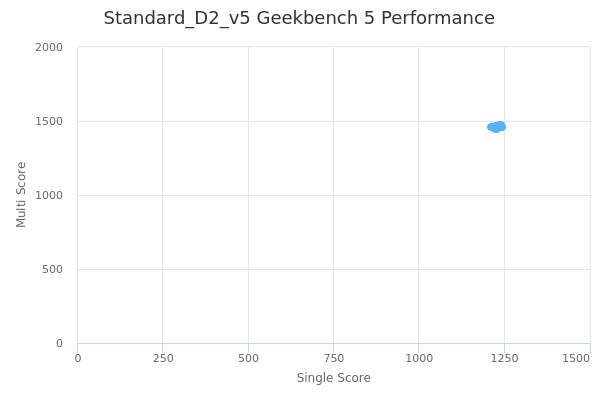 Standard_D2_v5's Geekbench 5 performance