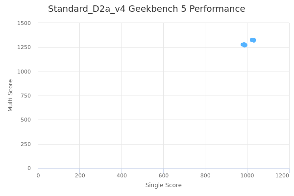 Standard_D2a_v4's Geekbench 5 performance