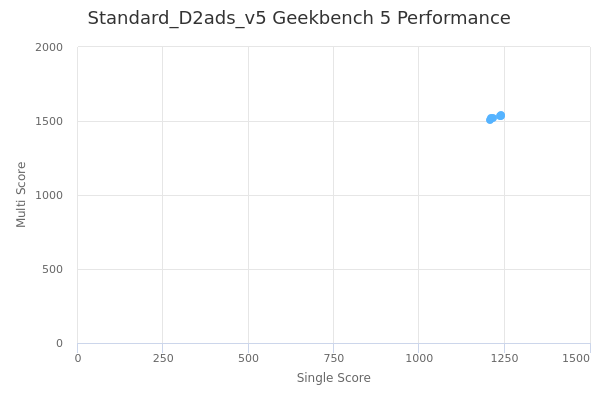 Standard_D2ads_v5's Geekbench 5 performance