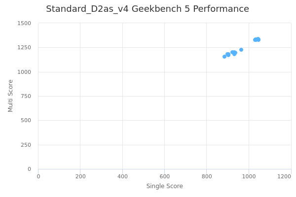 Standard_D2as_v4's Geekbench 5 performance