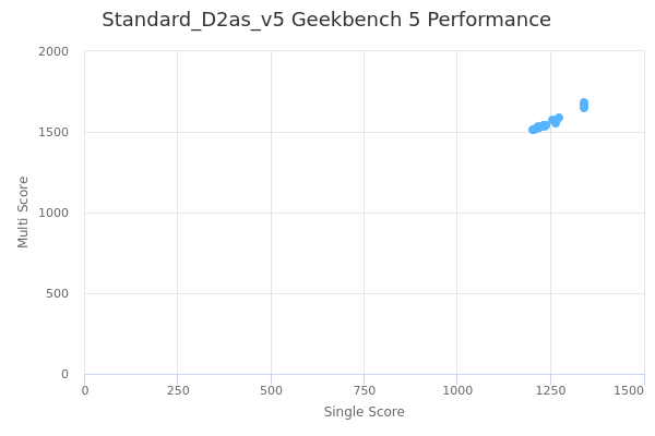 Standard_D2as_v5's Geekbench 5 performance