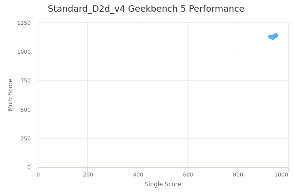 Standard_D2d_v4's Geekbench 5 performance